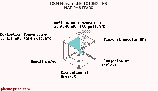 DSM Novamid® 1010N2 1ES NAT PA6 FR(30)