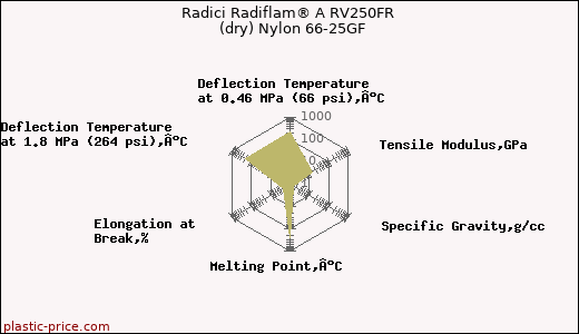 Radici Radiflam® A RV250FR  (dry) Nylon 66-25GF