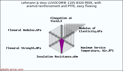 Lehmann & Voss LUVOCOM® 1105-8320 PEEK, with aramid reinforcement and PTFE, easy flowing