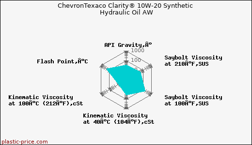 ChevronTexaco Clarity® 10W-20 Synthetic Hydraulic Oil AW