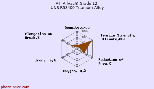 ATI Allvac® Grade 12 UNS R53400 Titanium Alloy