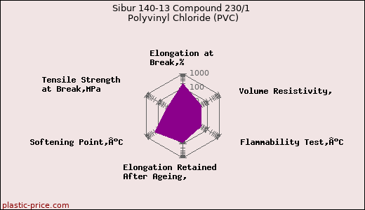 Sibur 140-13 Compound 230/1 Polyvinyl Chloride (PVC)