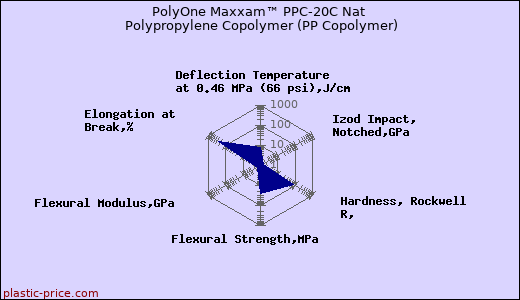 PolyOne Maxxam™ PPC-20C Nat Polypropylene Copolymer (PP Copolymer)