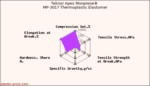 Teknor Apex Monprene® MP-3017 Thermoplastic Elastomer