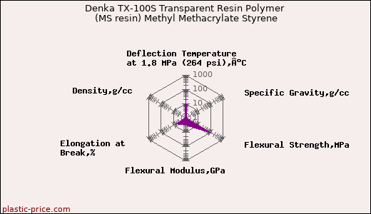 Denka TX-100S Transparent Resin Polymer (MS resin) Methyl Methacrylate Styrene