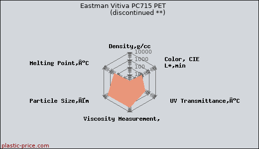 Eastman Vitiva PC715 PET               (discontinued **)