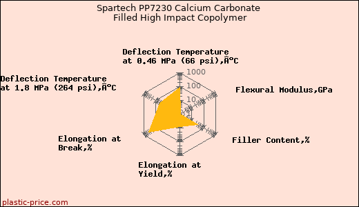 Spartech PP7230 Calcium Carbonate Filled High Impact Copolymer