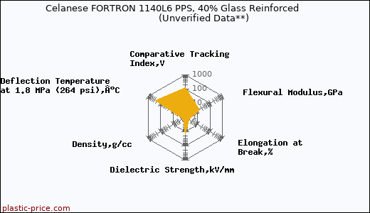 Celanese FORTRON 1140L6 PPS, 40% Glass Reinforced                      (Unverified Data**)