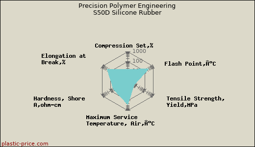 Precision Polymer Engineering S50D Silicone Rubber