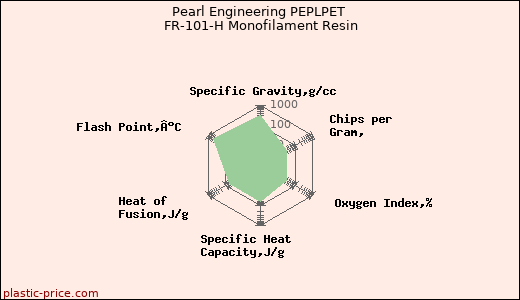 Pearl Engineering PEPLPET FR-101-H Monofilament Resin