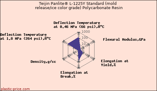 Teijin Panlite® L-1225Y Standard (mold release/ice color grade) Polycarbonate Resin