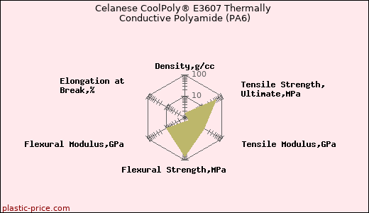Celanese CoolPoly® E3607 Thermally Conductive Polyamide (PA6)