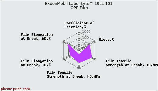 ExxonMobil Label-Lyte™ 19LL-101 OPP Film