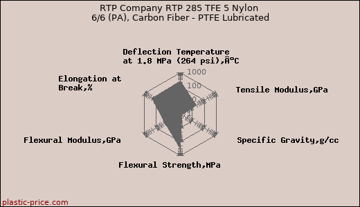 RTP Company RTP 285 TFE 5 Nylon 6/6 (PA), Carbon Fiber - PTFE Lubricated