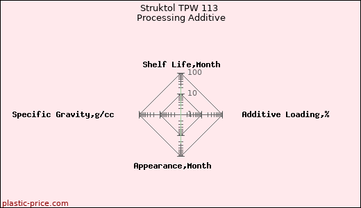 Struktol TPW 113 Processing Additive