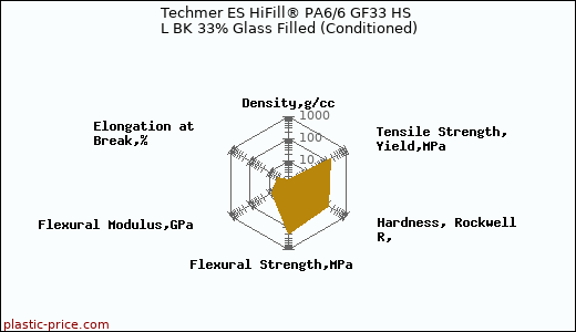 Techmer ES HiFill® PA6/6 GF33 HS L BK 33% Glass Filled (Conditioned)