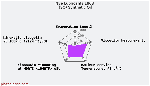 Nye Lubricants 186B (SO) Synthetic Oil