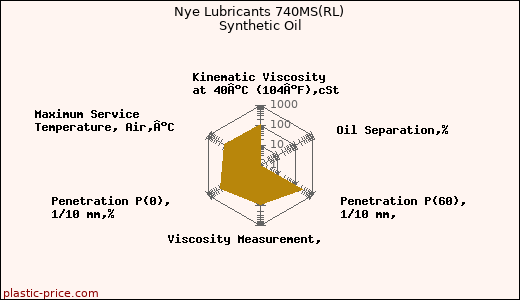 Nye Lubricants 740MS(RL) Synthetic Oil