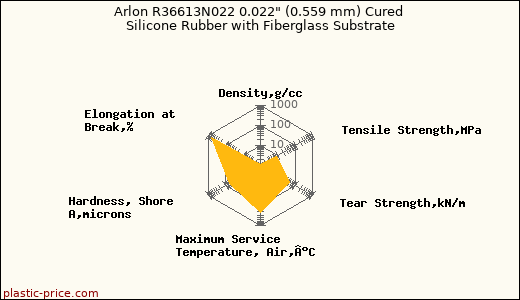 Arlon R36613N022 0.022