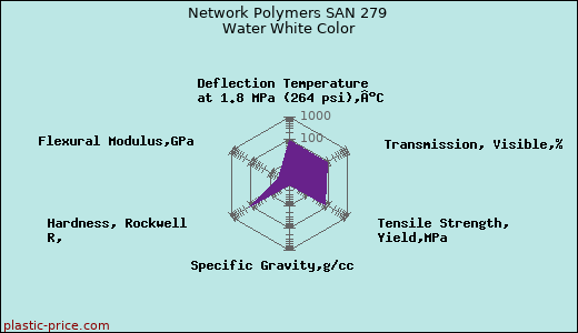 Network Polymers SAN 279 Water White Color