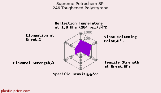 Supreme Petrochem SP 246 Toughened Polystyrene