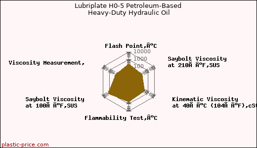 Lubriplate H0-5 Petroleum-Based Heavy-Duty Hydraulic Oil