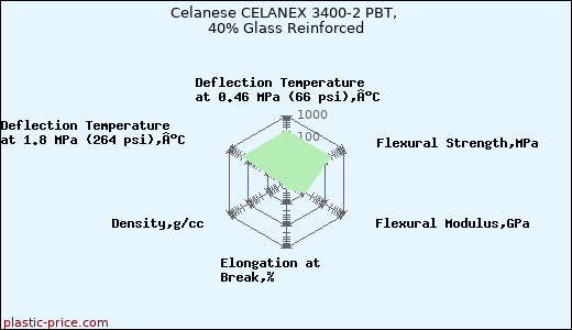 Celanese CELANEX 3400-2 PBT, 40% Glass Reinforced