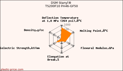 DSM Stanyl® TS200F10 PA46-GF50