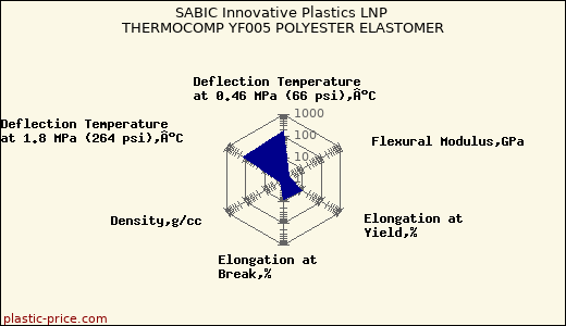 SABIC Innovative Plastics LNP THERMOCOMP YF005 POLYESTER ELASTOMER