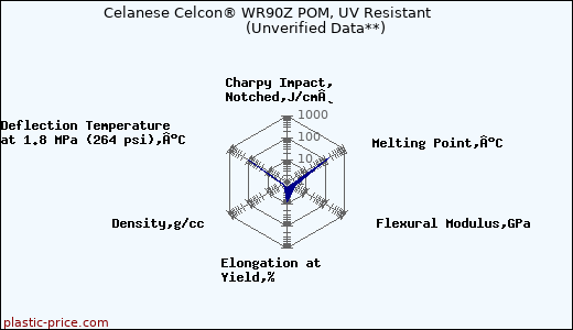 Celanese Celcon® WR90Z POM, UV Resistant                      (Unverified Data**)