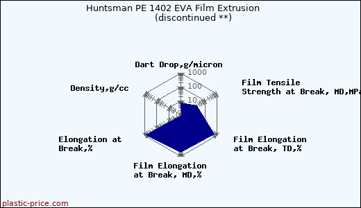 Huntsman PE 1402 EVA Film Extrusion               (discontinued **)