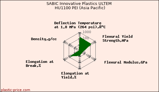 SABIC Innovative Plastics ULTEM HU1100 PEI (Asia Pacific)