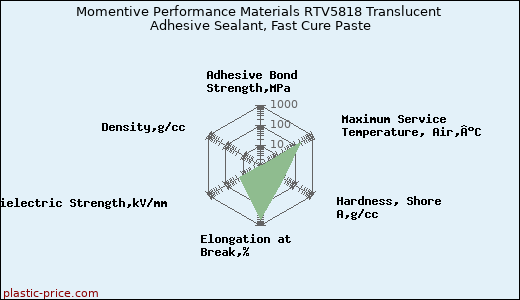 Momentive Performance Materials RTV5818 Translucent Adhesive Sealant, Fast Cure Paste