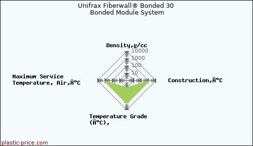 Unifrax Fiberwall® Bonded 30 Bonded Module System