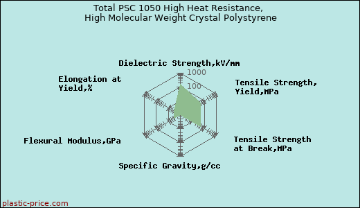 Total PSC 1050 High Heat Resistance, High Molecular Weight Crystal Polystyrene