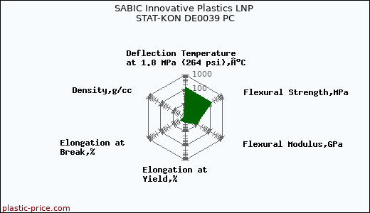 SABIC Innovative Plastics LNP STAT-KON DE0039 PC