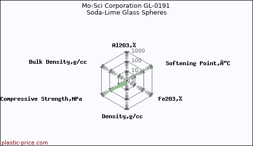 Mo-Sci Corporation GL-0191 Soda-Lime Glass Spheres