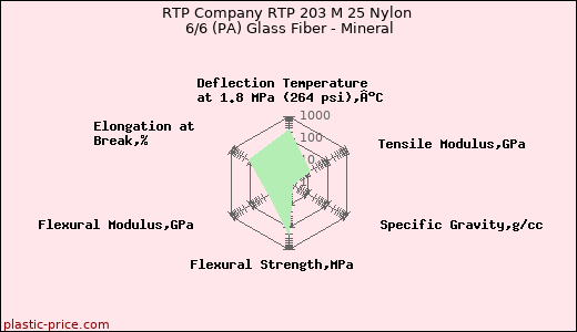 RTP Company RTP 203 M 25 Nylon 6/6 (PA) Glass Fiber - Mineral