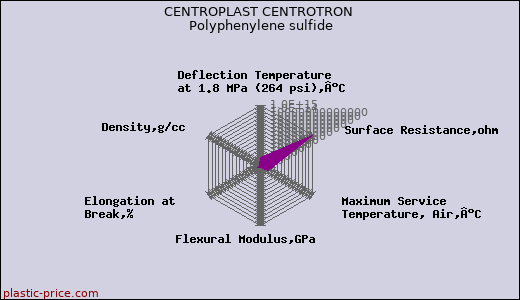 CENTROPLAST CENTROTRON Polyphenylene sulfide