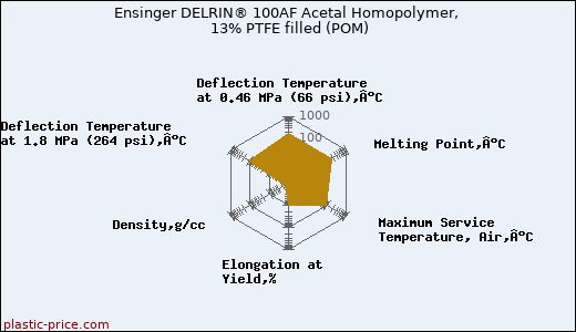 Ensinger DELRIN® 100AF Acetal Homopolymer, 13% PTFE filled (POM)