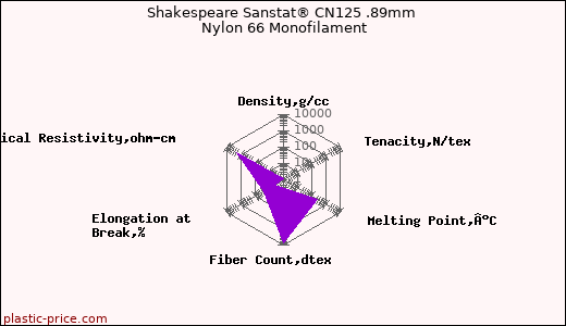 Shakespeare Sanstat® CN125 .89mm Nylon 66 Monofilament