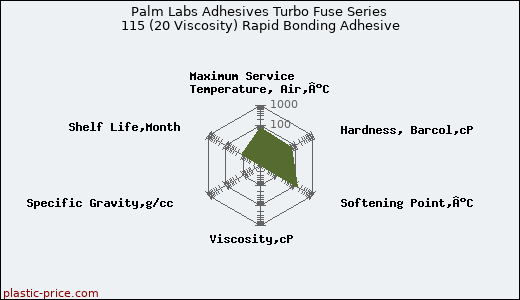 Palm Labs Adhesives Turbo Fuse Series 115 (20 Viscosity) Rapid Bonding Adhesive
