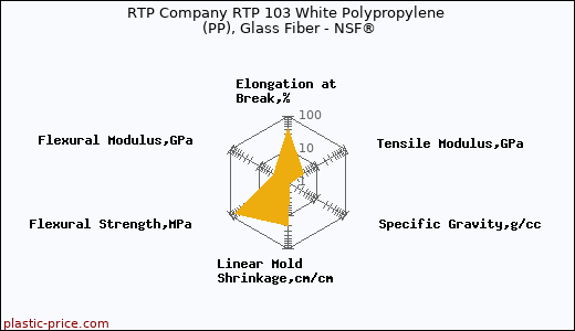 RTP Company RTP 103 White Polypropylene (PP), Glass Fiber - NSF®