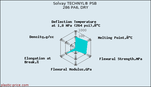 Solvay TECHNYL® PSB 286 PA6, DRY