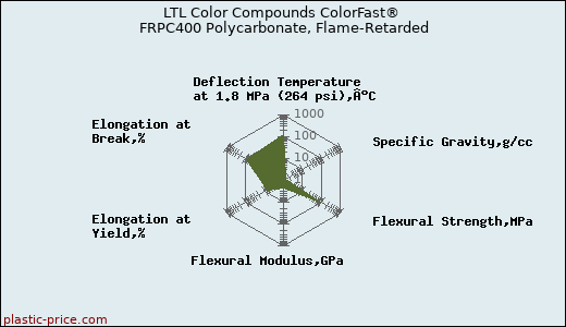 LTL Color Compounds ColorFast® FRPC400 Polycarbonate, Flame-Retarded