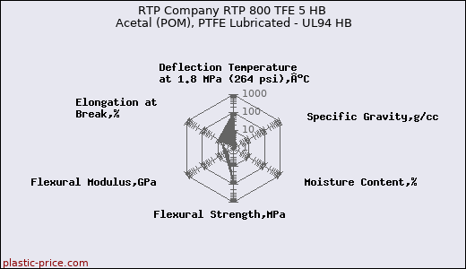 RTP Company RTP 800 TFE 5 HB Acetal (POM), PTFE Lubricated - UL94 HB