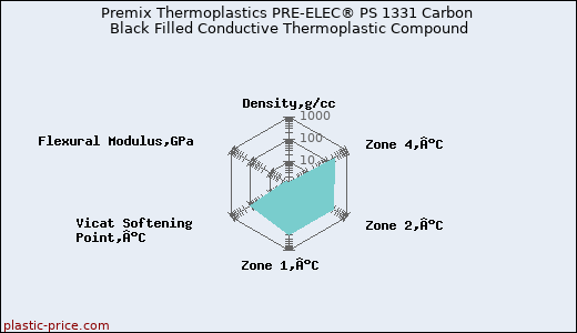 Premix Thermoplastics PRE-ELEC® PS 1331 Carbon Black Filled Conductive Thermoplastic Compound