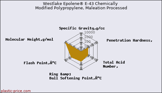 Westlake Epolene® E-43 Chemically Modified Polypropylene, Maleation Processed