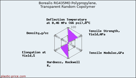 Borealis RG435MO Polypropylene, Transparent Random Copolymer