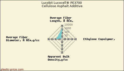 Lucobit Lucocell® PE3700 Cellulose Asphalt Additive